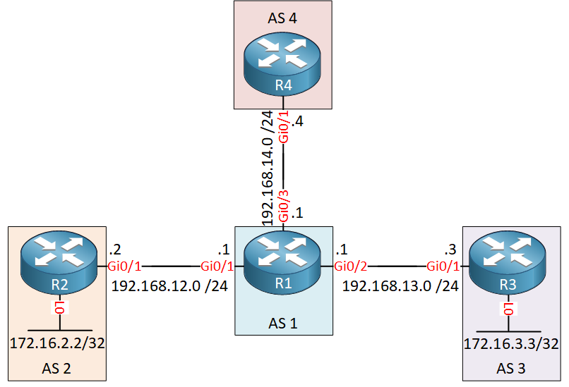 bgp-aggregate-as-set-topology-lab.png