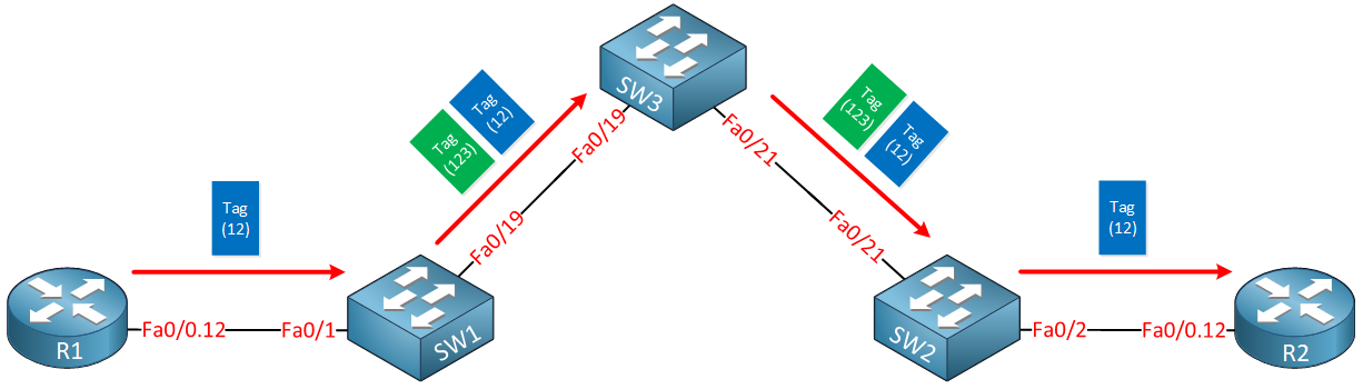 cisco-q-in-q-lab-vlan-tags.png