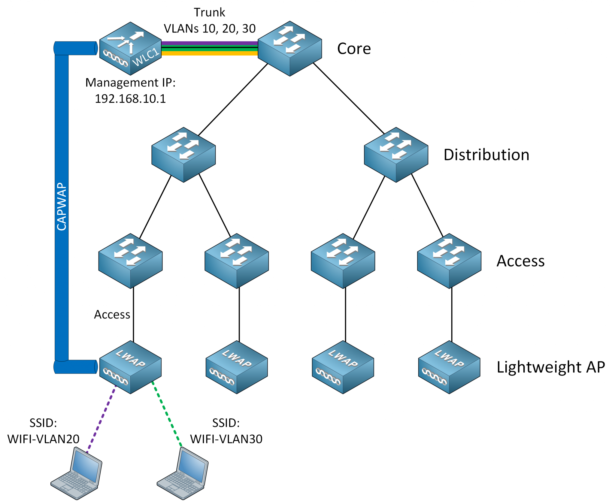 cisco-wireless-architecture-lightweight-ap-wlc-2048x1669.png