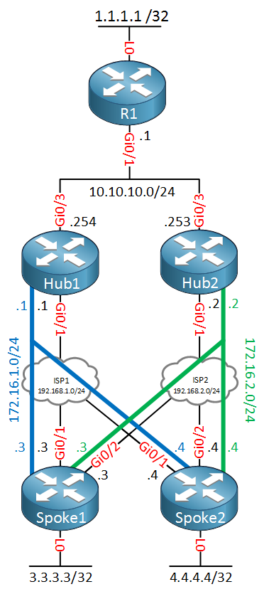 dmvpn-dual-hub-dual-cloud-topology.png