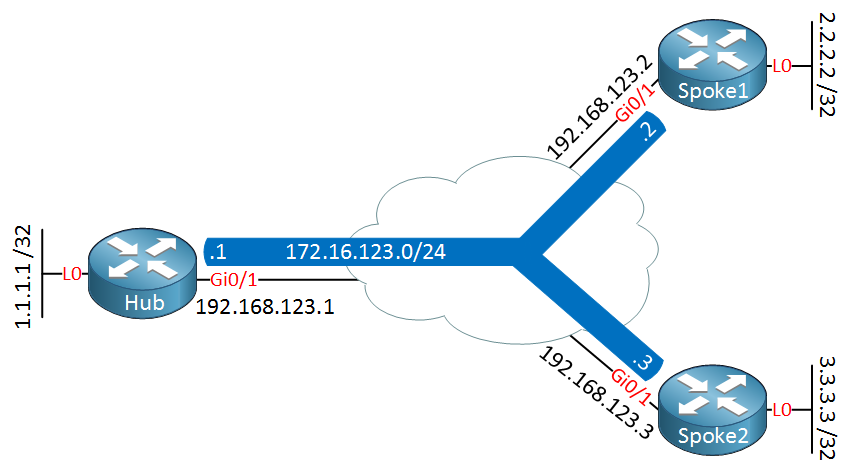 dmvpn-example-topology-loopbacks.png