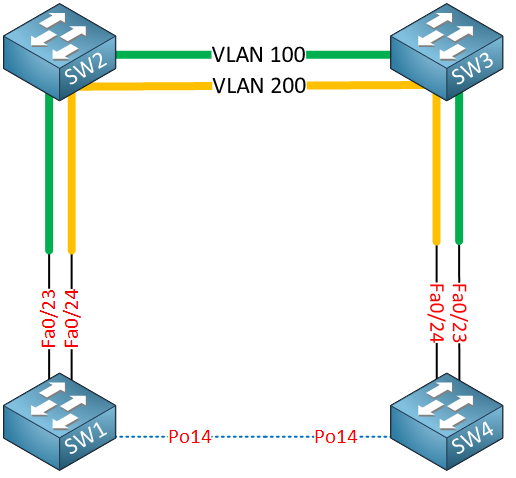 etherchannel-over-8021q-tunneling-dedicated-path.png