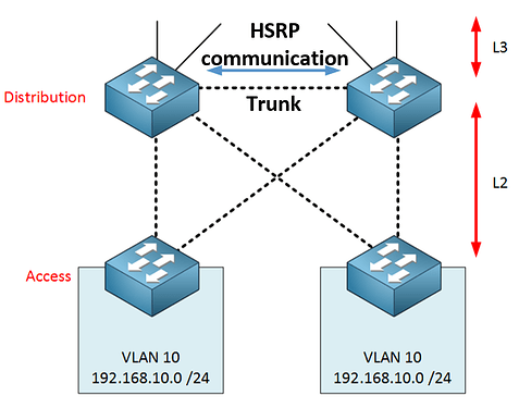 HSRP - Deployment in Distribution Layer