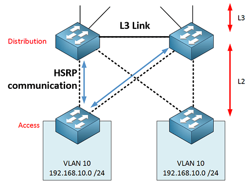 hsrp-layer3-link-between-distribution-switches.png