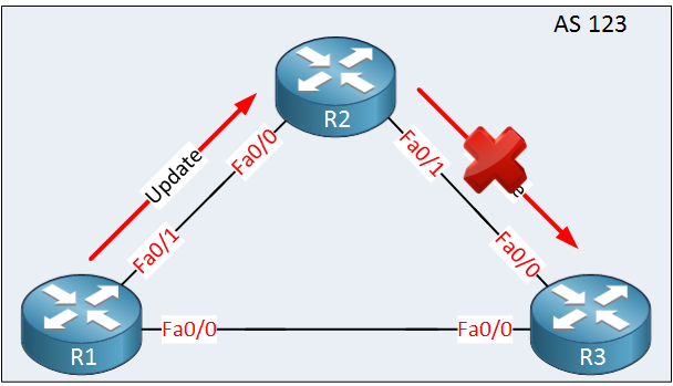 BGP - iBGP split horizon rule