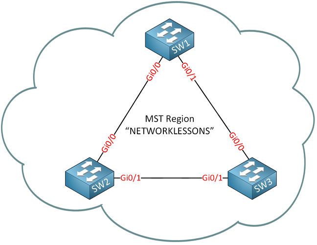 mst-root-bridge-selection-and-port-blocking-behavior.png