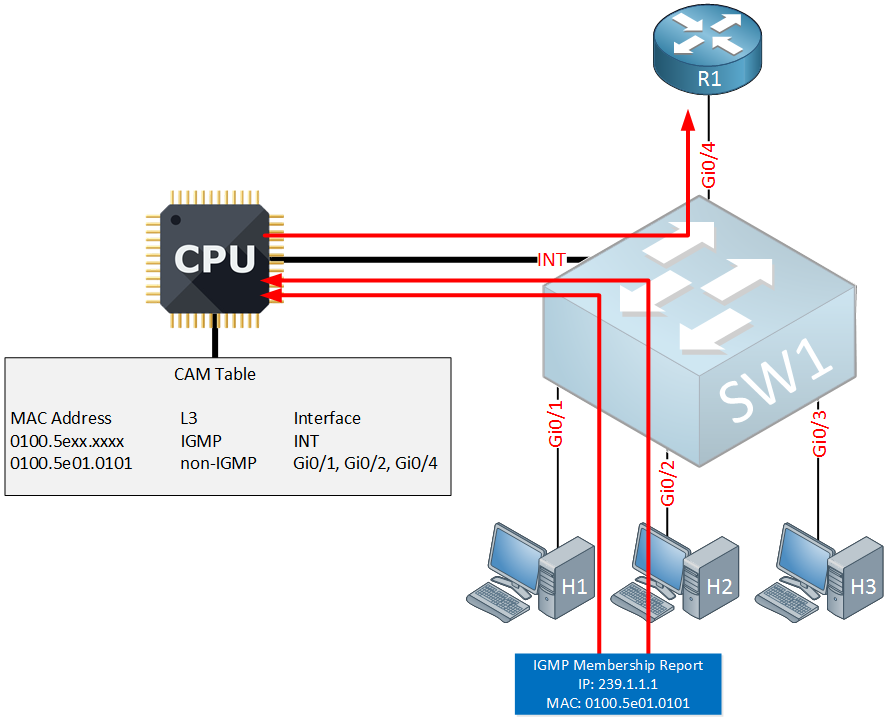 multicast-igmp-snooping-internal-interface.png