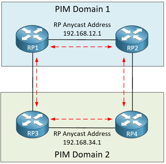 multicast-msdp-peerings.png