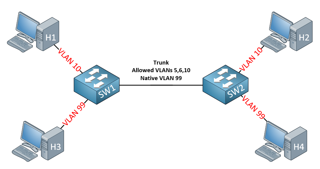 native-vlan-example-topology.png