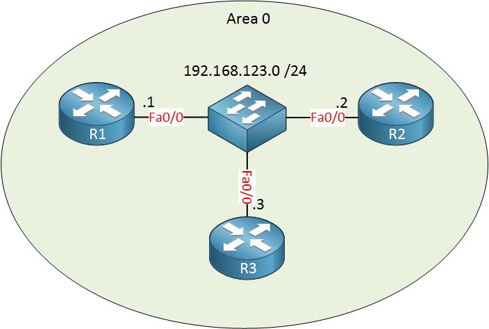 ospf-3-routers-multi-access.png