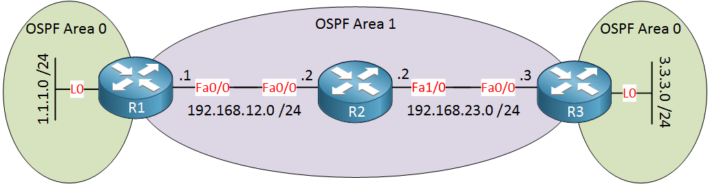 ospf-virtual-link-lab.png