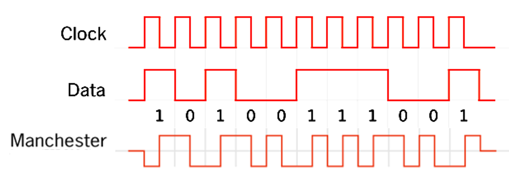 physical-layer-clock-data-manchester.png