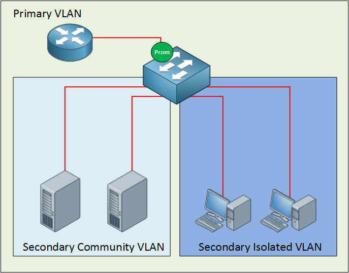 private-vlan-example.png