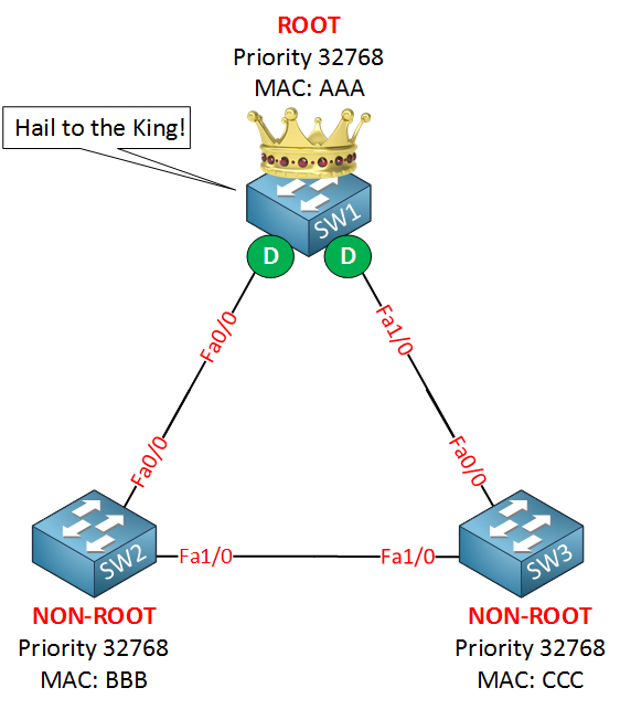 spanning-tree-topology-root-bridge.png