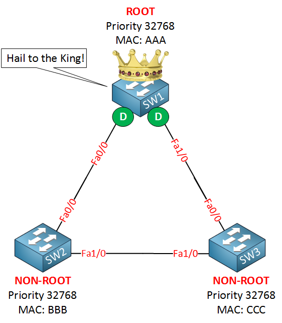 STP Root Bridge selection