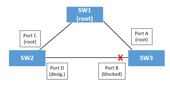 stp-topology-3switch-blocked_port.png