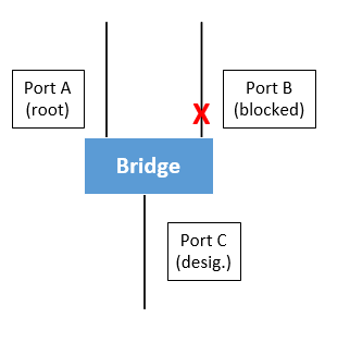 stp-topology-one-switch-blocked-port.png
