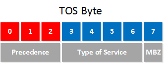 tos-byte-precedence-type-of-service-mbz.png