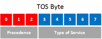 tos-byte-precedence-type-of-service.png